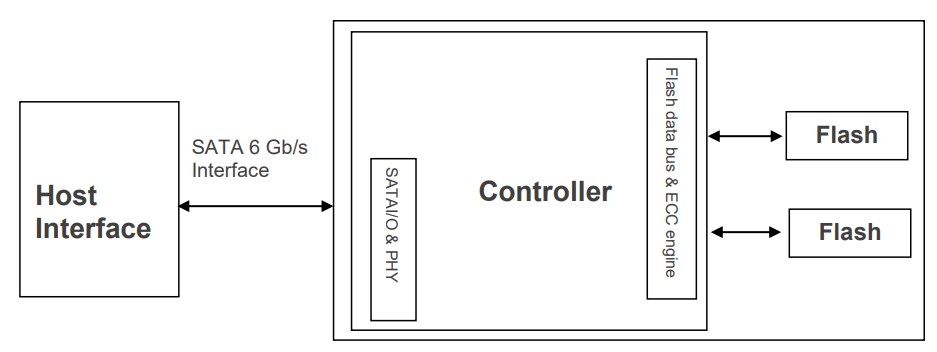Block Diagram - Apacer Technology Inc. SV250-CFast 2.0 Flash Memory Cards